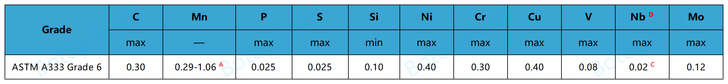 ASTM A333 GR.6 Kimyəvi Tərkibi