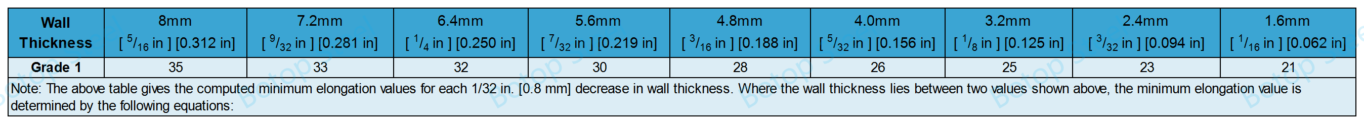 ASTM A334 Grade 1 Izračun minimalnog istezanja