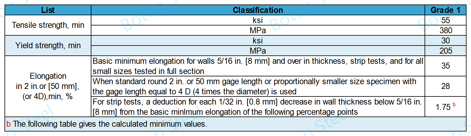 ASTM A334 ग्रेड 1 तन्य शक्ति