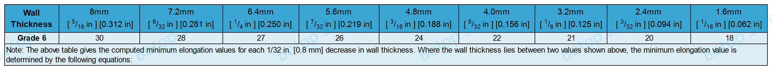 ASTM A334 ಗ್ರೇಡ್ 6 ಕನಿಷ್ಠ ಉದ್ದನೆಯ ಲೆಕ್ಕಾಚಾರ