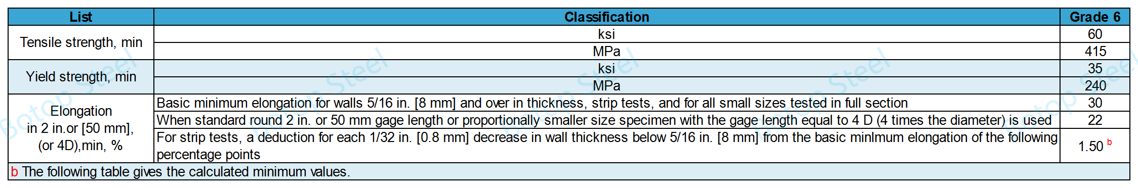 ASTM A334 Grade 6 Szakító tulajdonságok