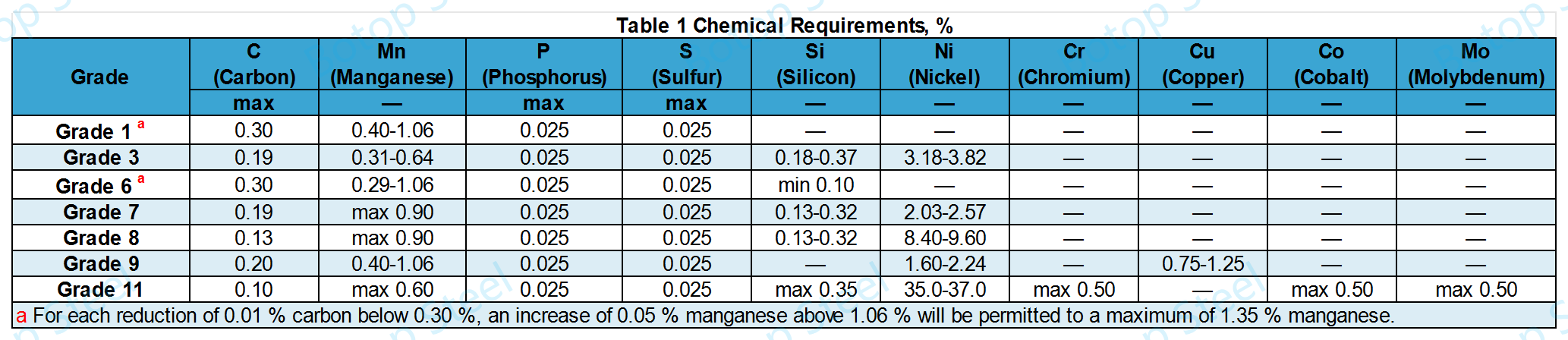 ASTM A334_Chemical Requirements