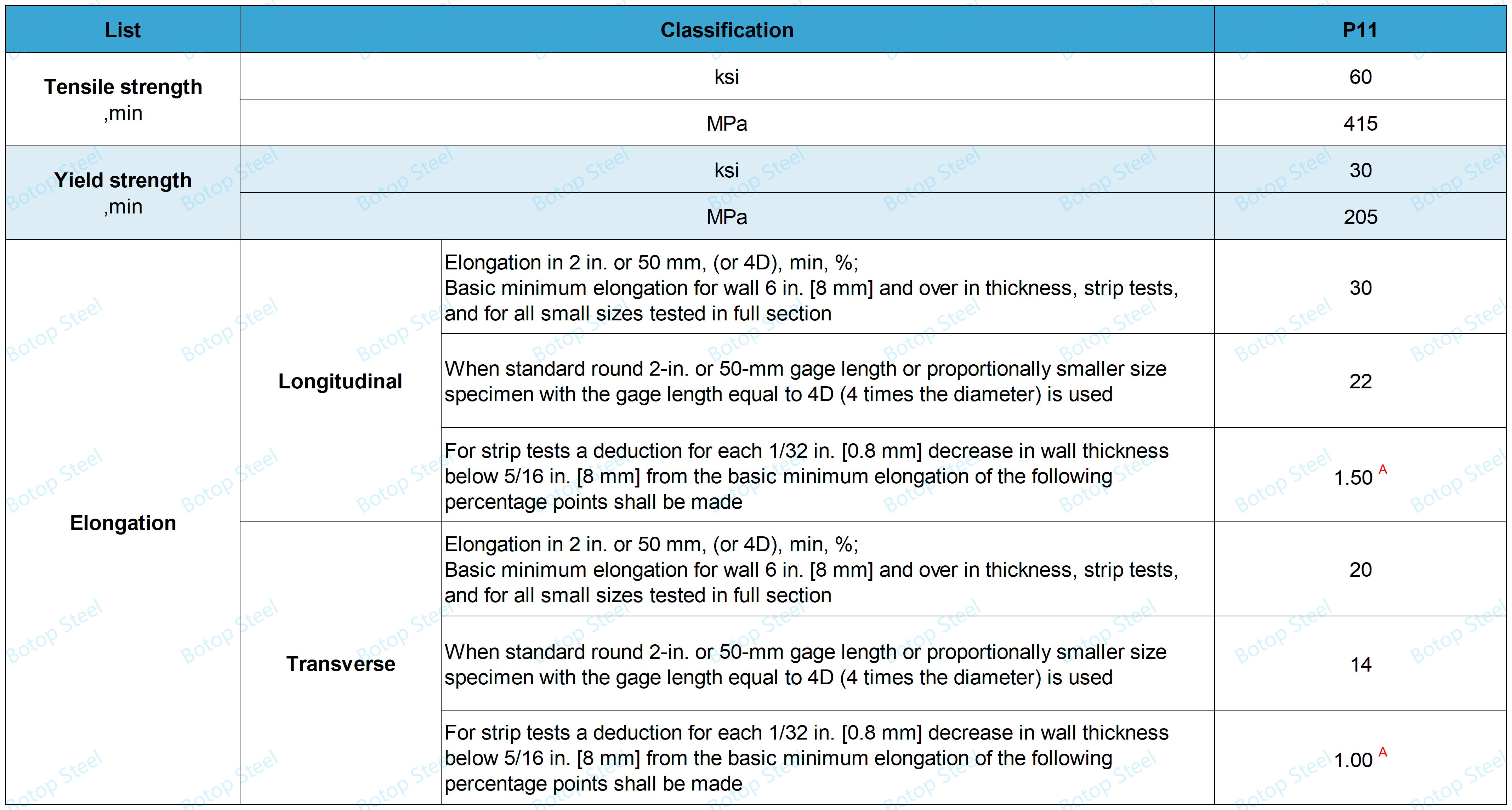 ASTM A335 P11 Mekaniske egenskaper