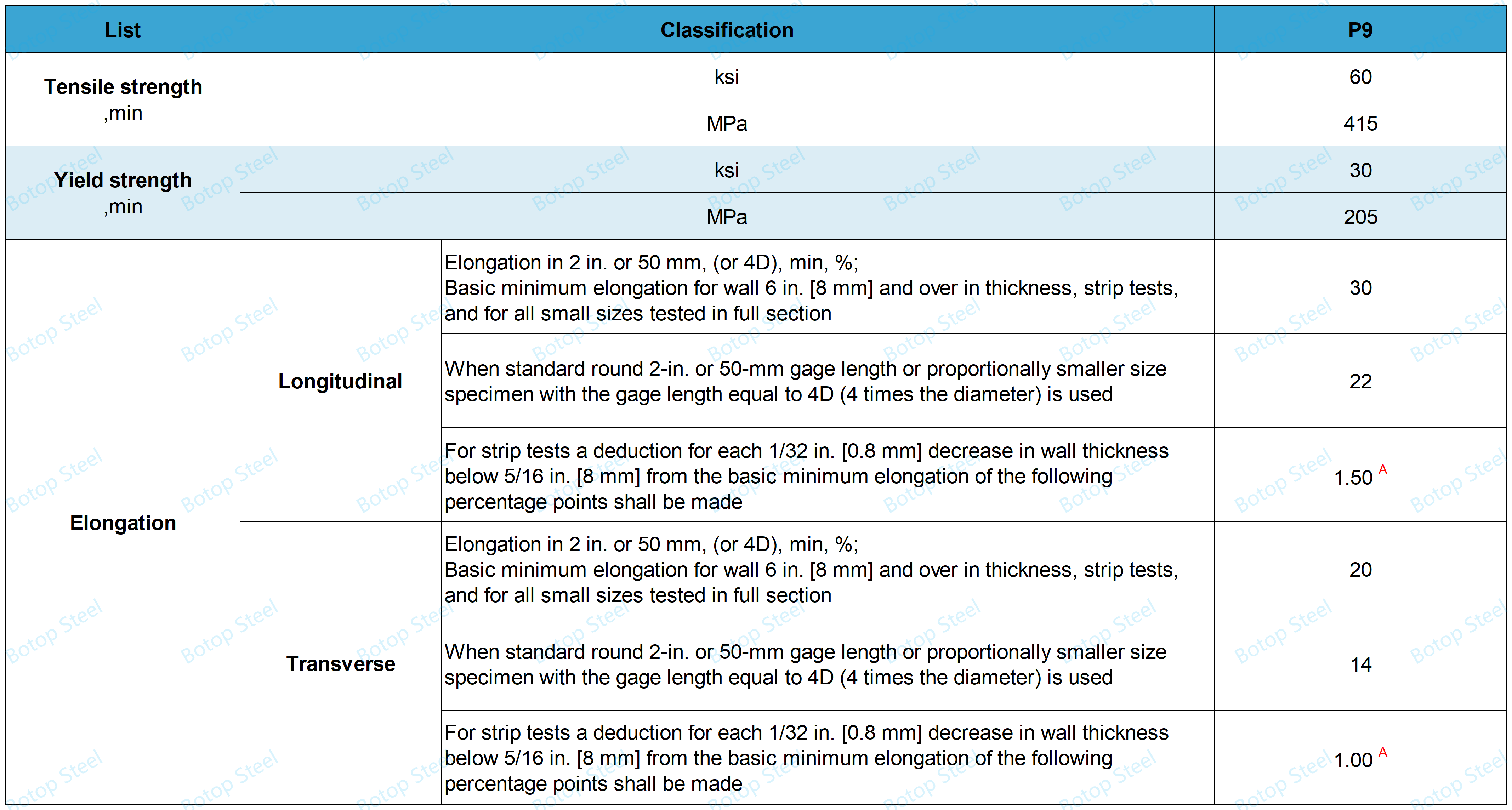 Coileanadh Meacanaigeach ASTM A335 P9