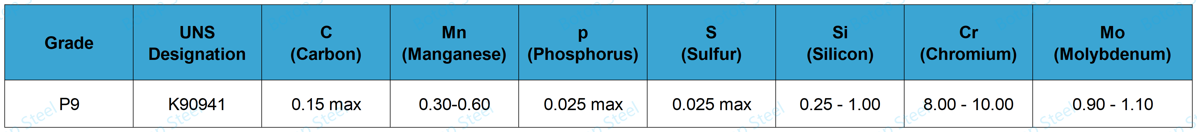 ASTM A335 P9 kémiai összetétel