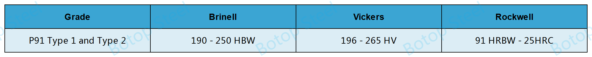 ASTM A335 P91 Hardheid