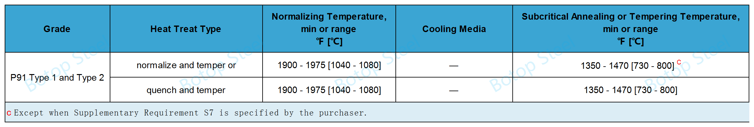 Tratamento térmico ASTM A335 P91