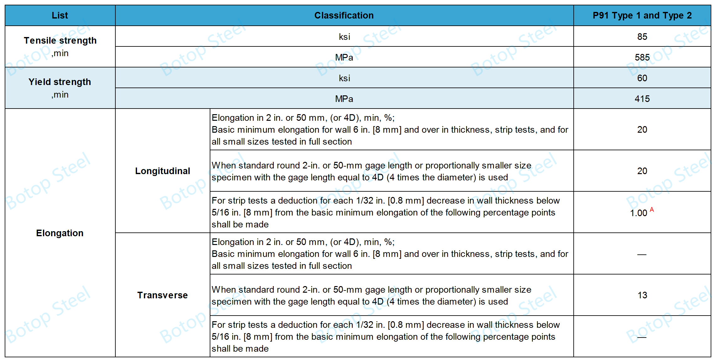 ASTM A335 P91 Mehanske lastnosti