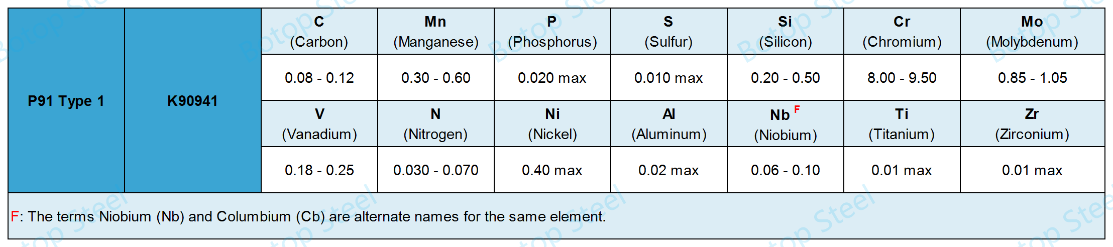 ASTM A335 P91 Tipe 1 Chemiese komponente