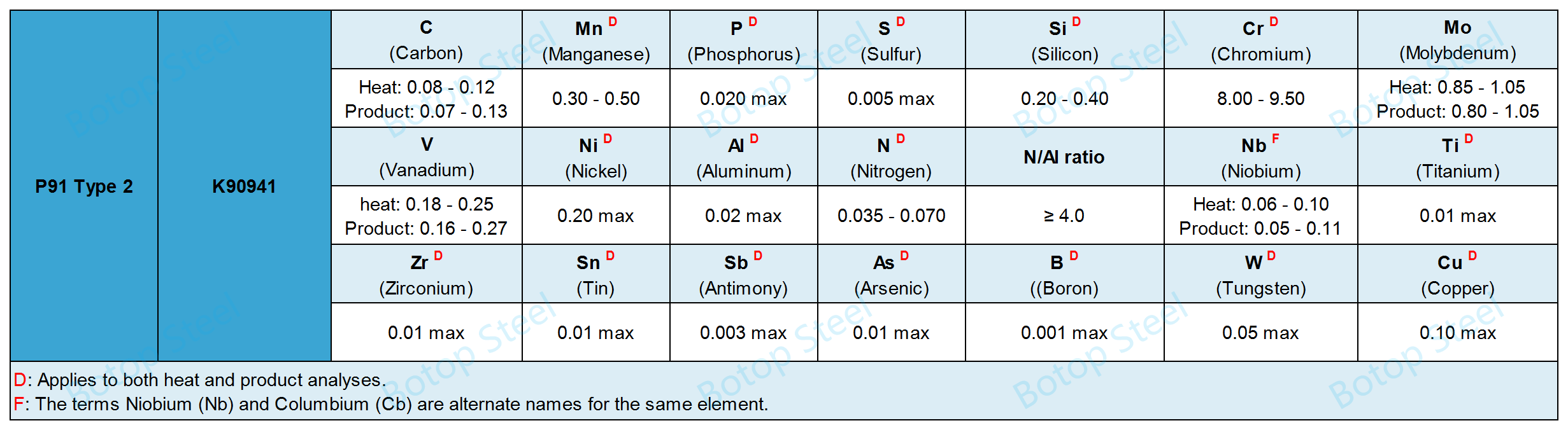 ASTM A335 P91 Components químics tipus 2