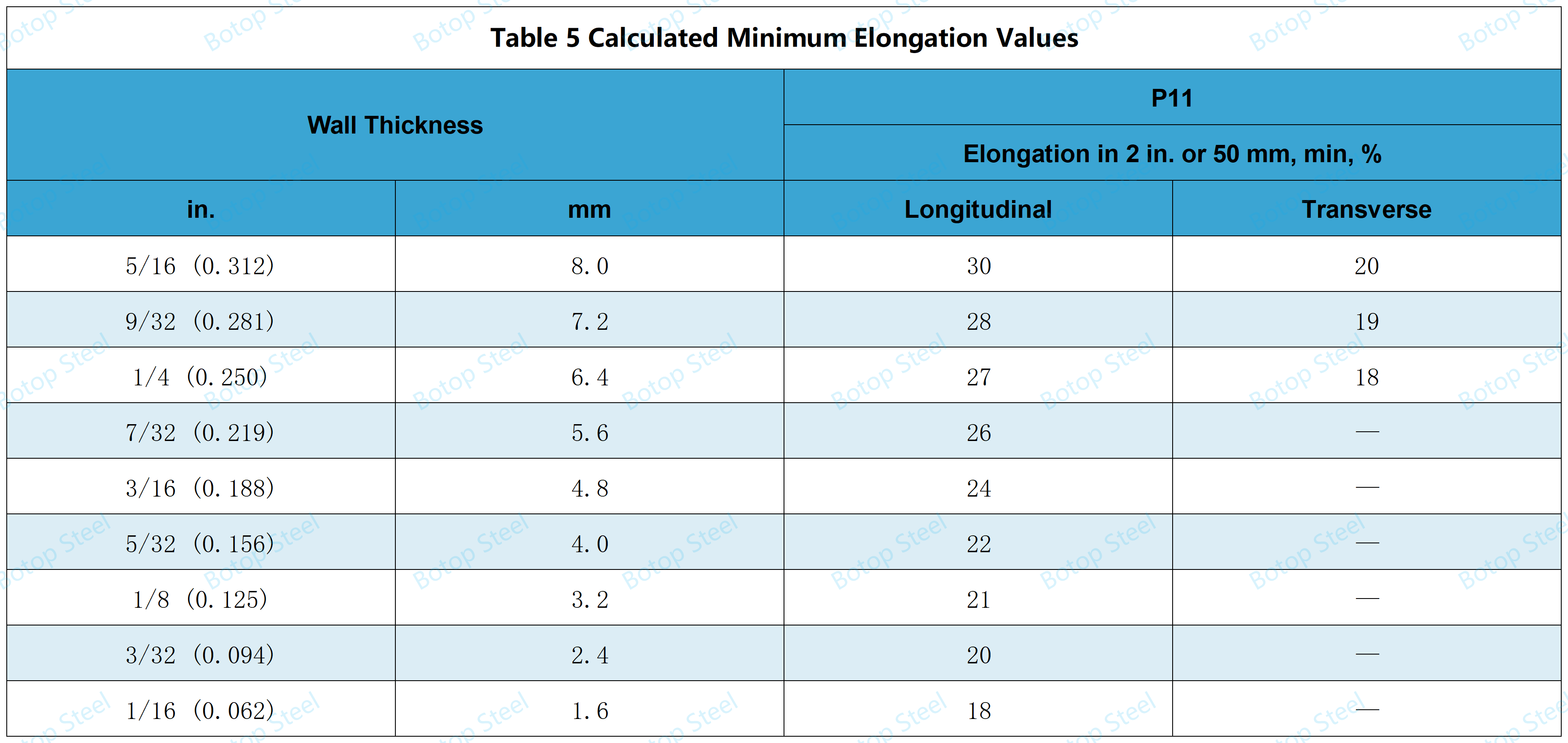 ASTM A335 Table 5 - p11