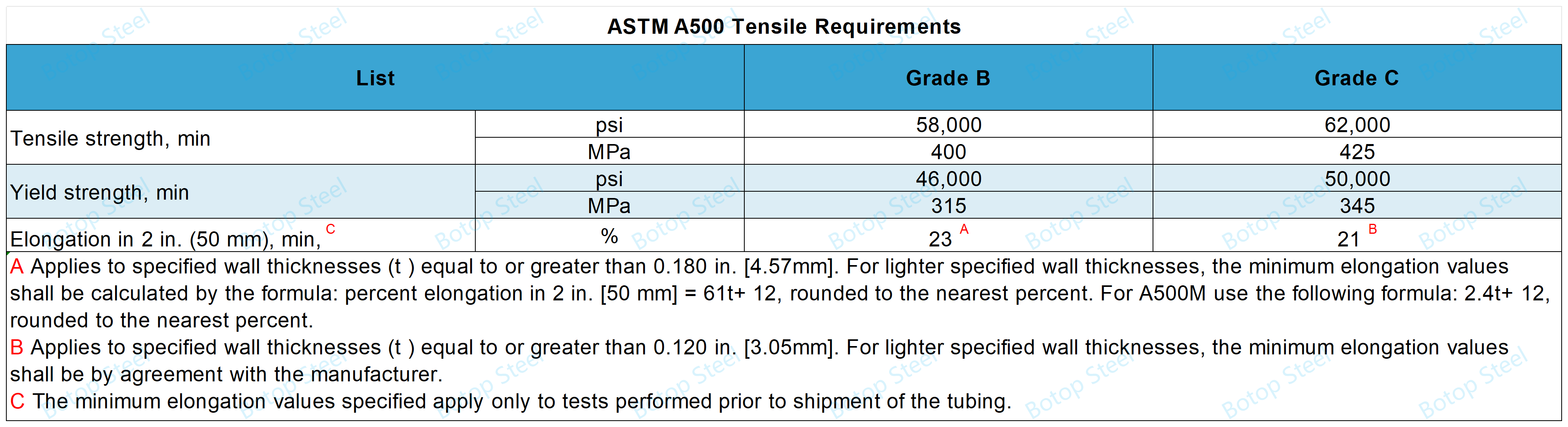 ASTM A500 ഗ്രേഡ് ബി വേഴ്സസ് ഗ്രേഡ് സി-ടെൻസൈൽ ആവശ്യകതകൾ