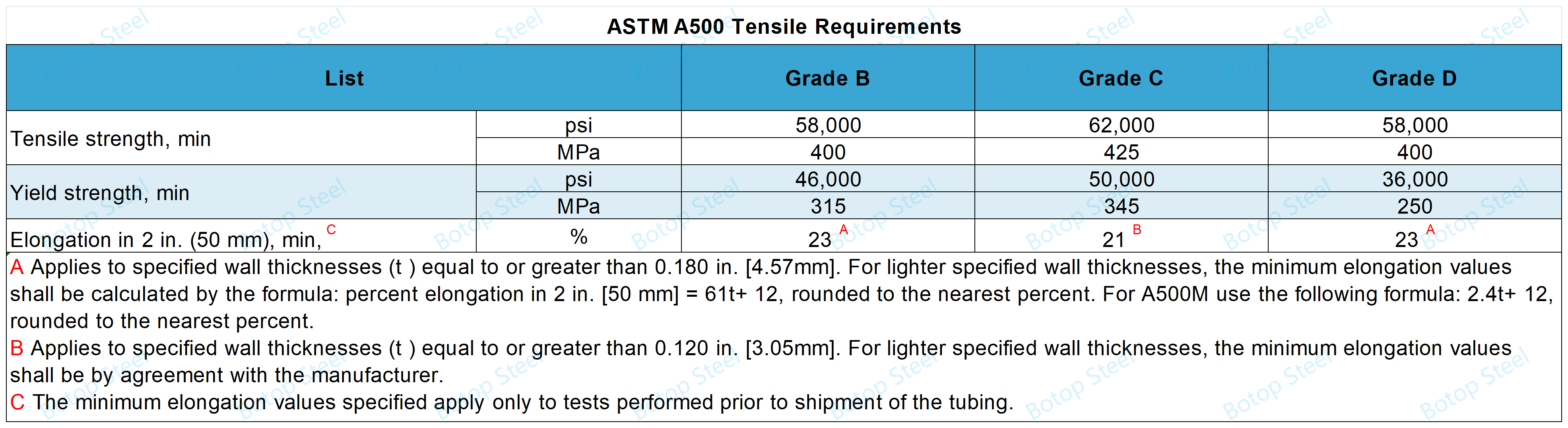 ASTM A500 valentlik talablari