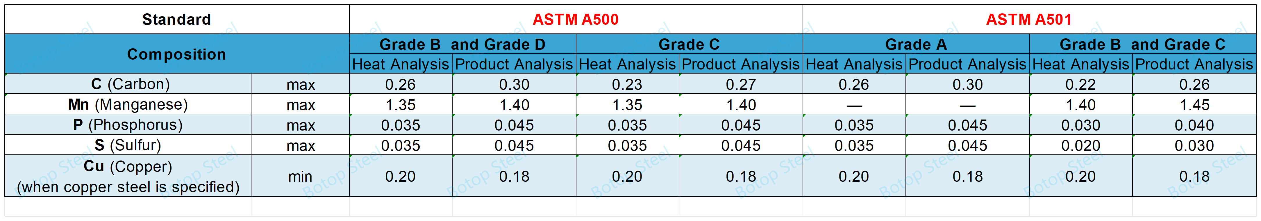 ASTM A500 қарсы A501-Химиялық талаптар