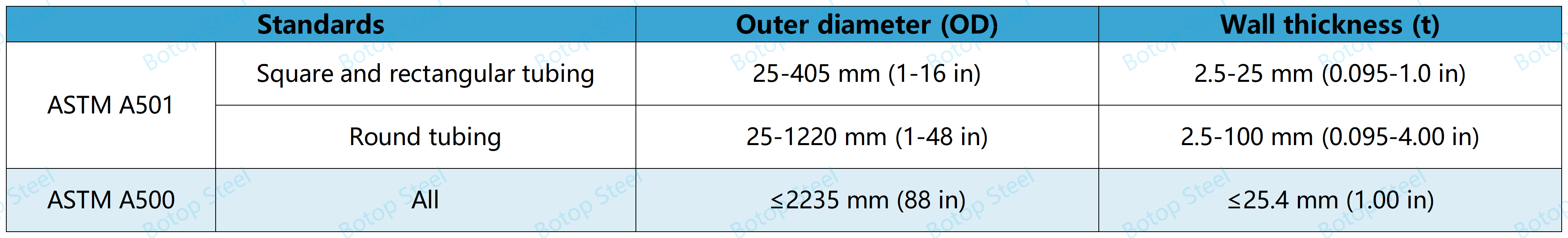 ASTM A500 vs ASTM A501 Size range