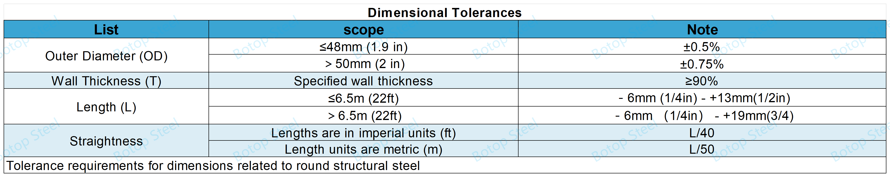 ASTM A500_ความคลาดเคลื่อนมิติ