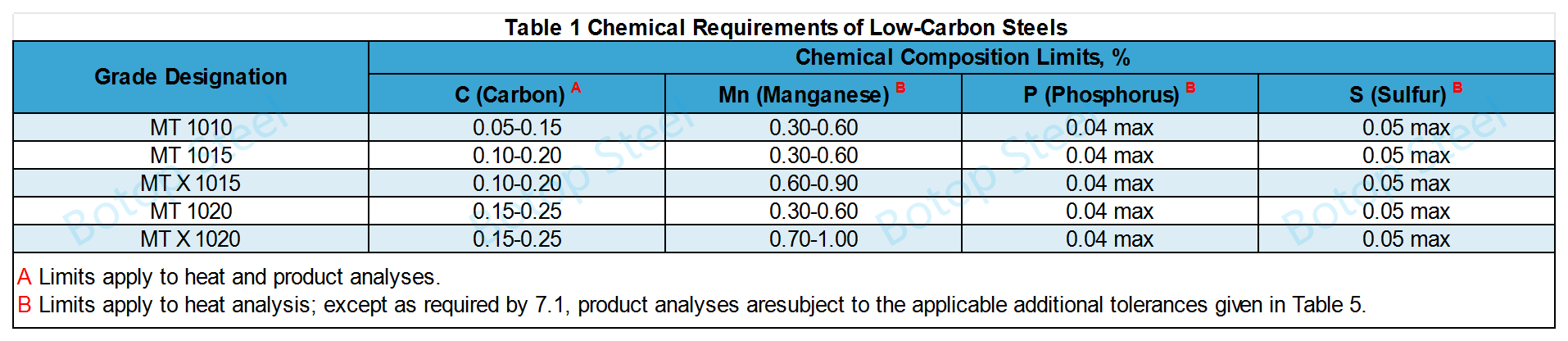 ASTM A519 1-кесте Төмен көміртекті болаттардың химиялық талаптары