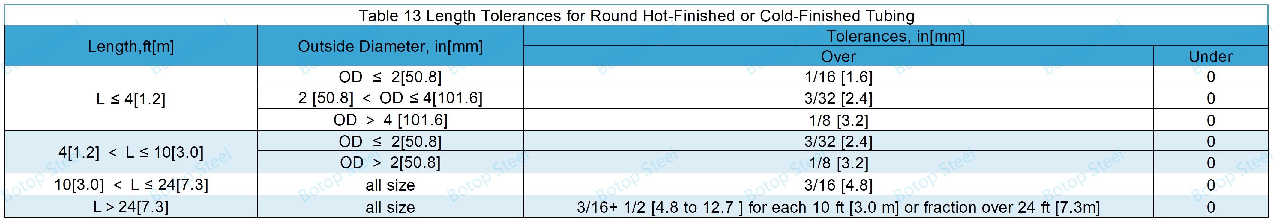 ASTM A519 Table 13 Length Tolerances for Round Hot-Finished or Cold-Finished Tubing