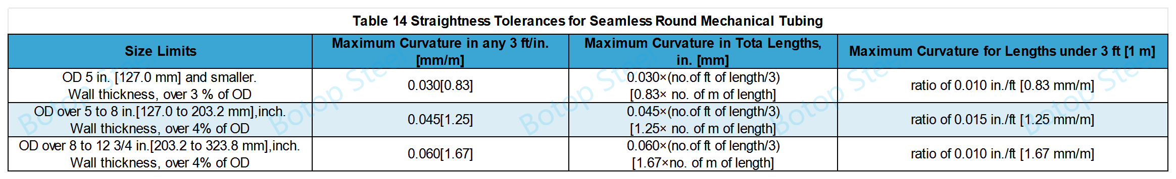 ASTM A519 Table 14 Straightness Tolerances for Seamless Round Mechanical Tubing