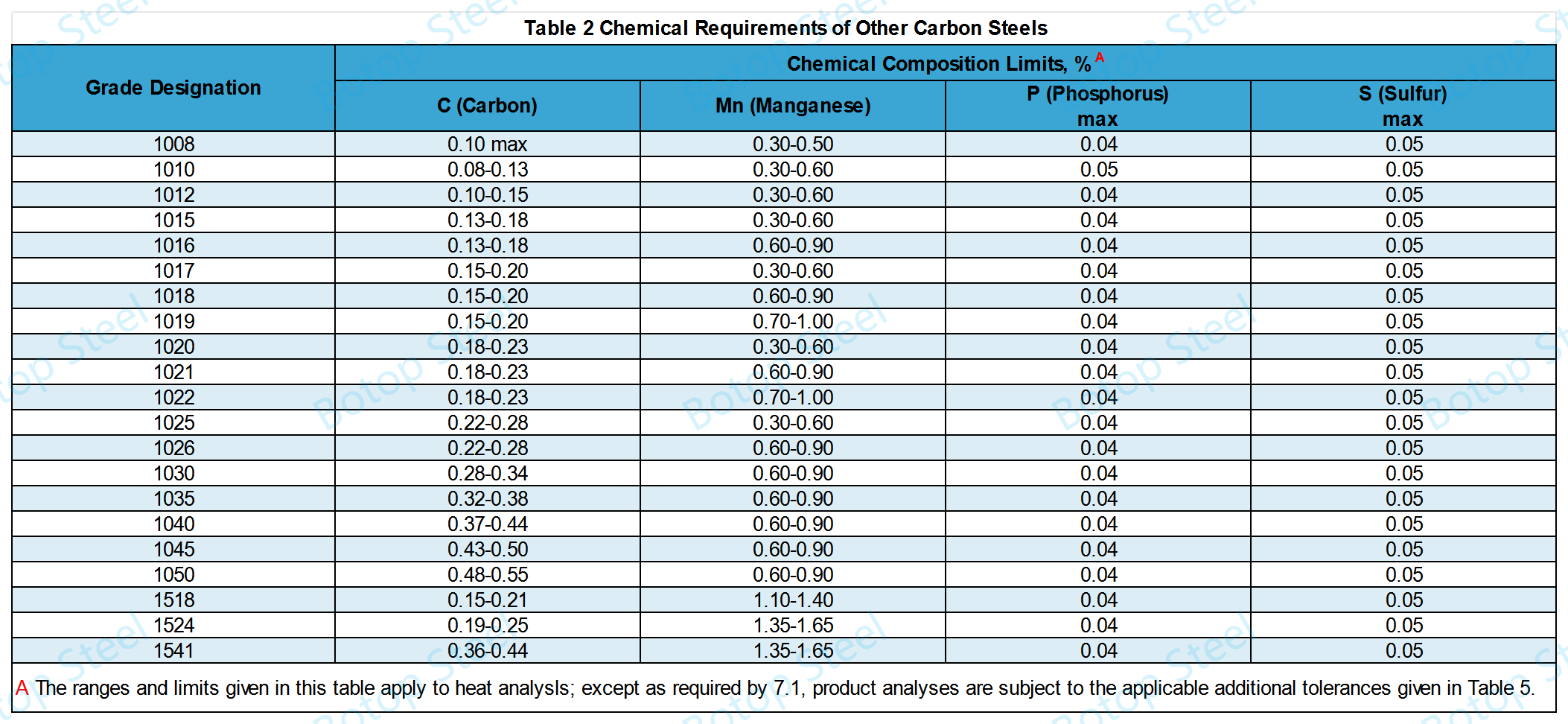 ASTM A519 Tabelul 2 Cerințe chimice ale altor oțeluri carbon