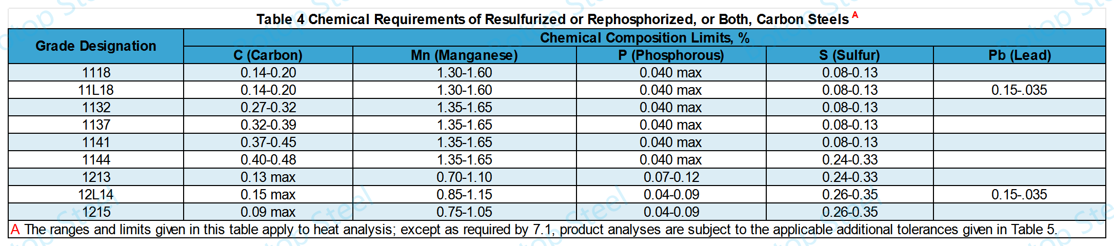 ASTM A519 តារាងទី 4 តម្រូវការគីមីនៃ Resulfurized ឬ Rephosphorized ឬទាំងពីរ ដែកថែបកាបូន