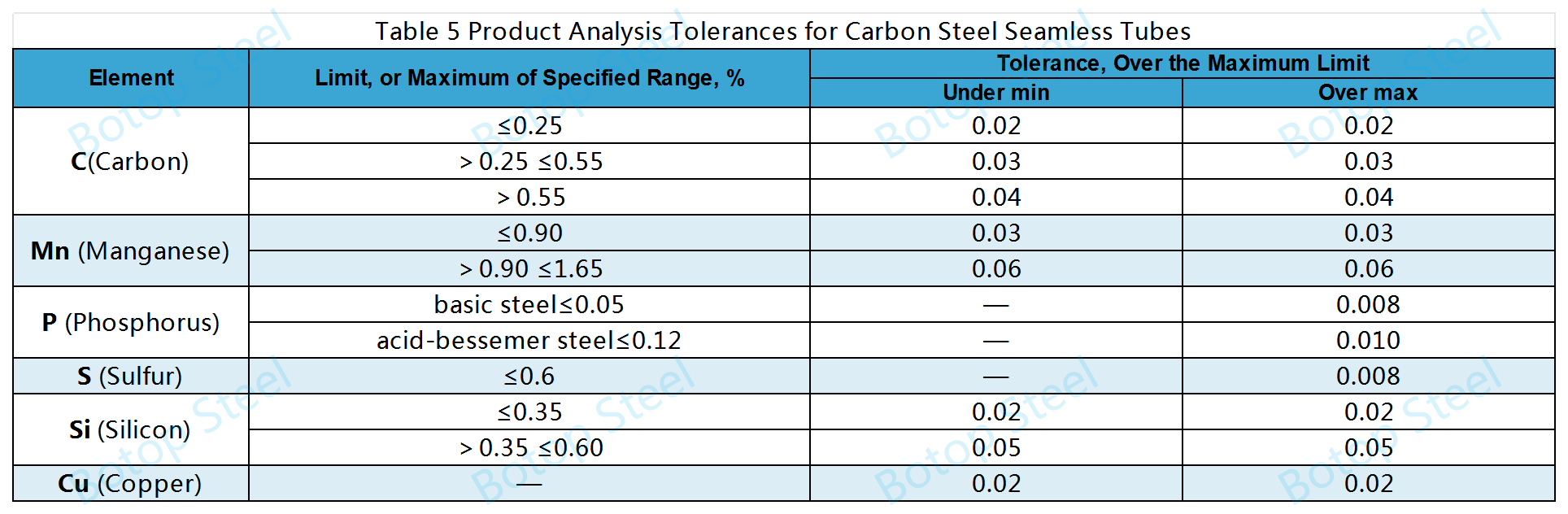 ASTM A519 Table 5 Product Analysis Tolerances for Carbon Steel Seamless Tubes