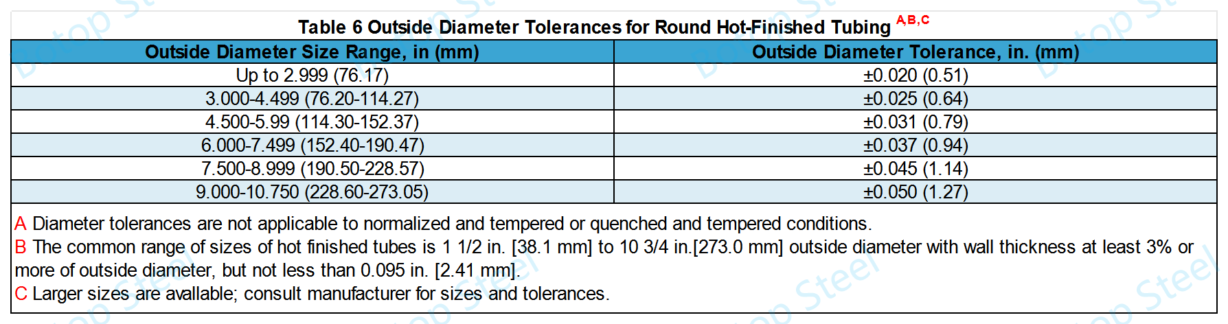 ASTM A519 6-кесте Дөңгелек ыстық өңделген құбырларға арналған сыртқы диаметрдің рұқсат етулері