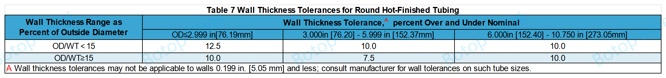 ASTM A519 Tabella 7 Tolleranzi tal-Ħxuna tal-Ħajt għal Tubi Round Hot-Finished