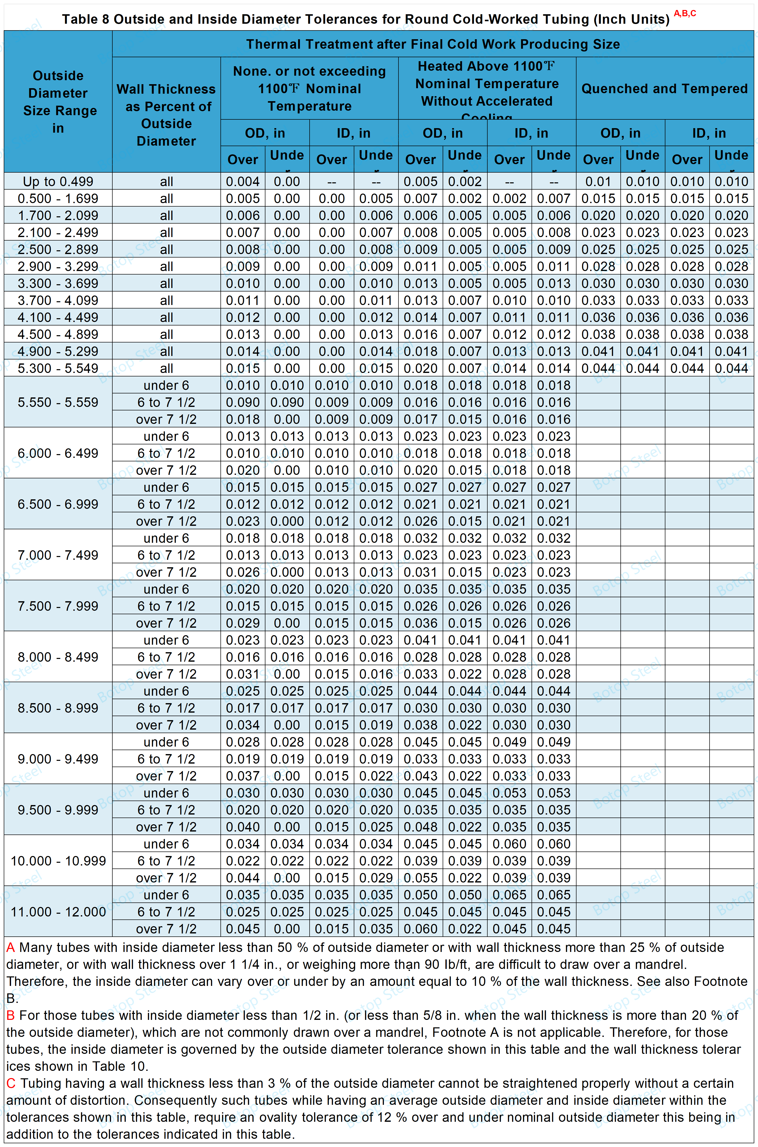 ASTM A519 Table 8 Sab Nraud thiab Sab Nraud Sab Nraud Tolerances rau Round Cold-Worked Tubing (Inch Units)