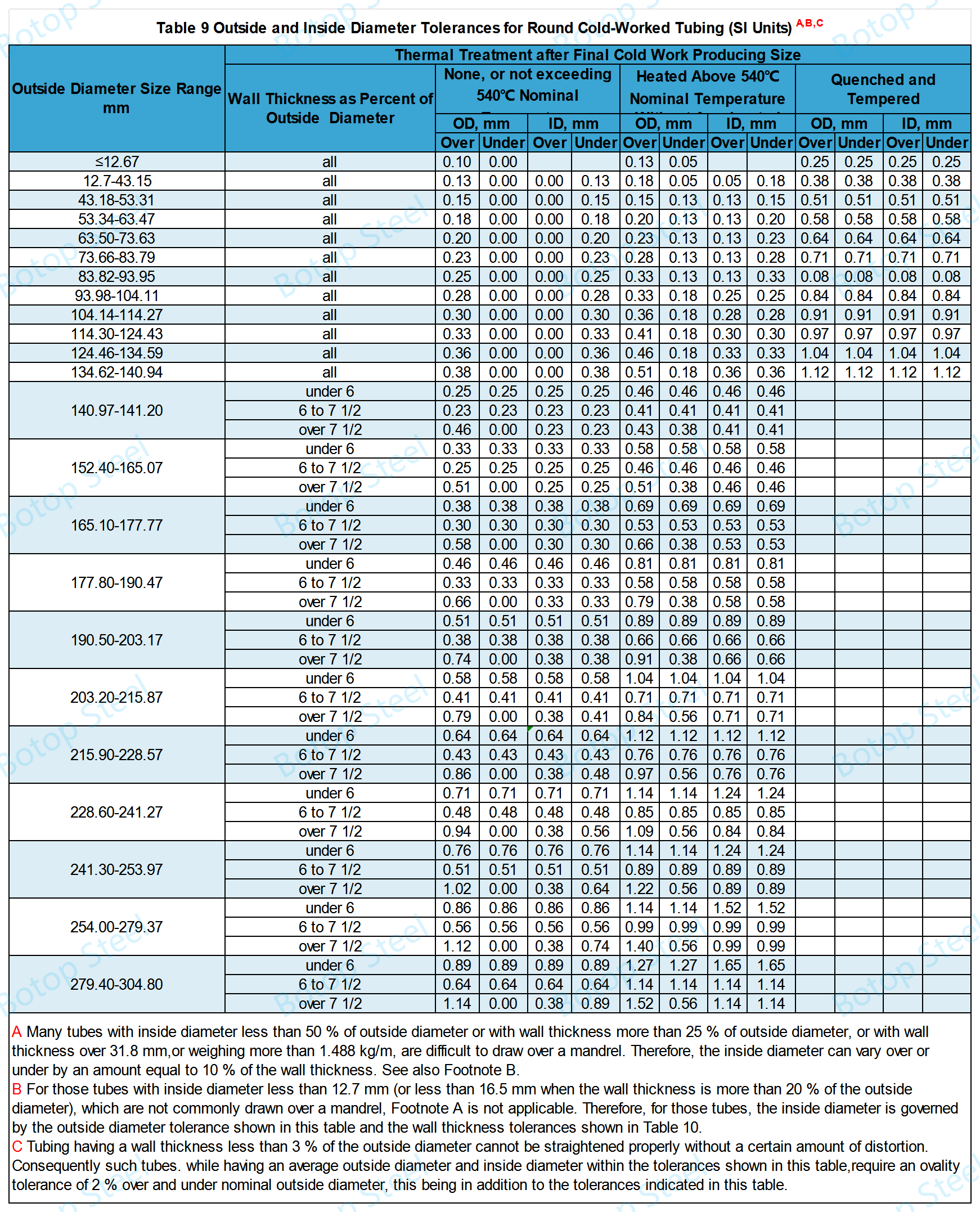 ASTM A519 9-njy tablisa Tegelek sowuk işleýän turbalar (SI bölümleri) üçin daşarda we içindäki diametr çydamlylygy;