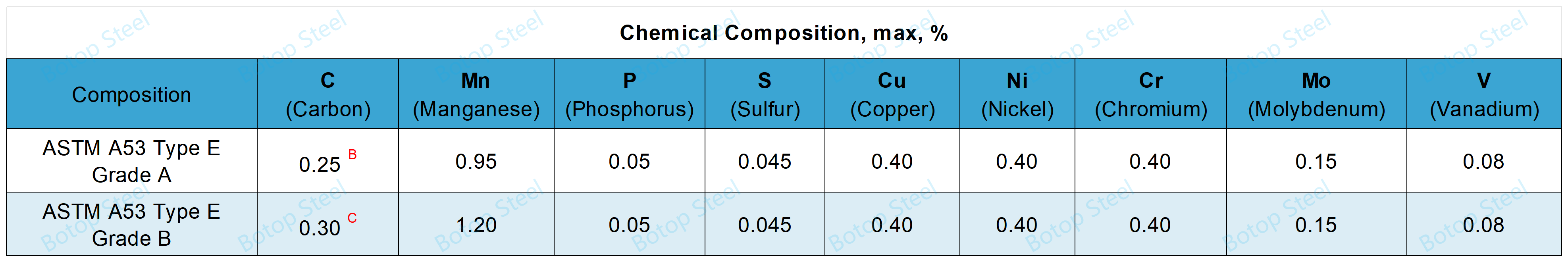 ASTM A53 ERW ਰਸਾਇਣਕ ਲੋੜਾਂ