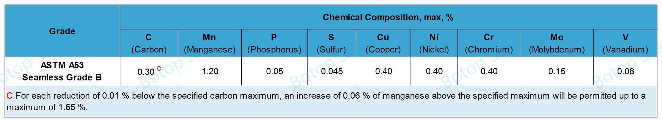 ASTM A53 Graad B Chemiese Samestelling