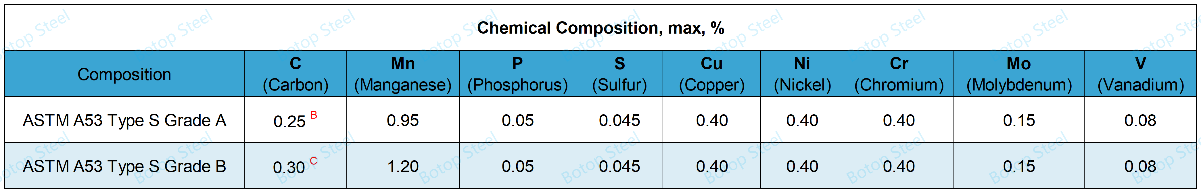 ASTM A53 بدون درز (نوع S) ترکیب شیمیایی