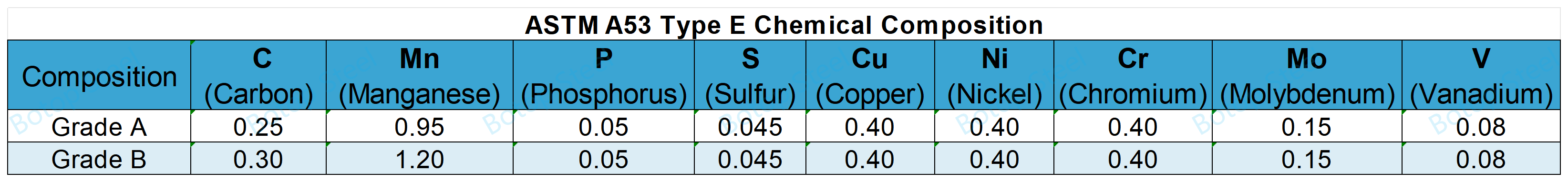 ASTM A53 Type E Chemical Composition
