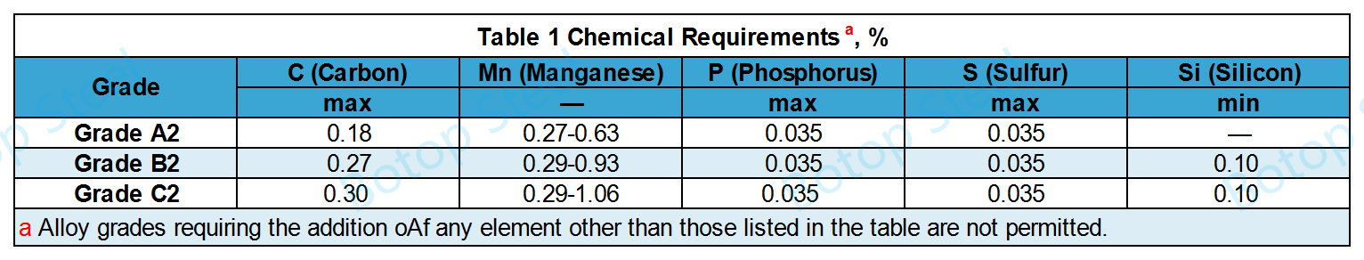 ASTM A556 ترکیب شیمیایی