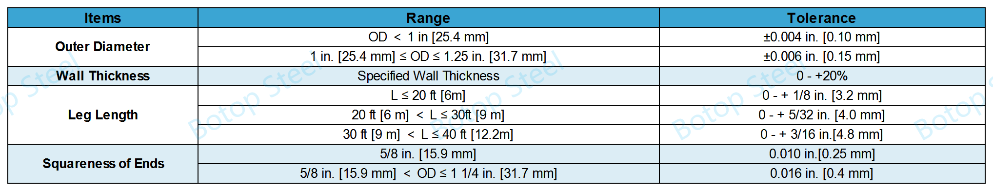 Tolerancias dimensionales ASTM A556