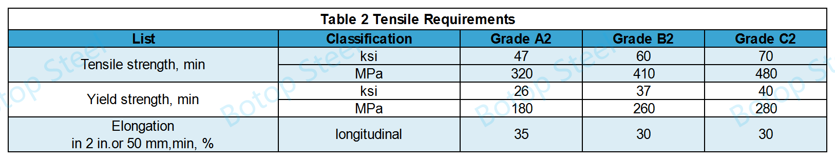 ASTM A556 Treksterkte