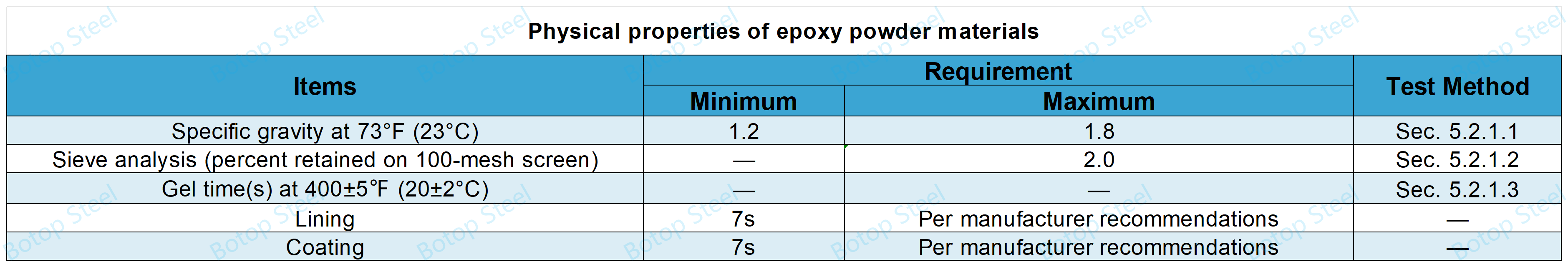 AWWA C213 Pisikal nga mga kabtangan sa epoxy powder nga mga materyales