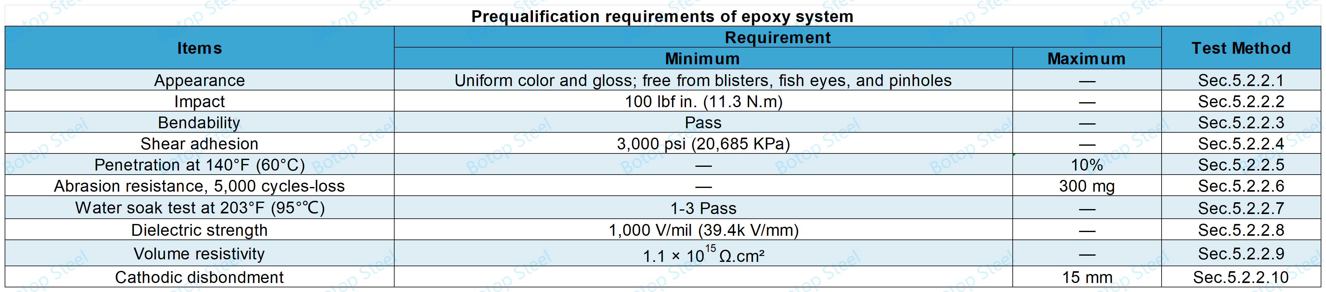 AWWA C213 Präqualifikationsanforderungen des Epoxidsystems