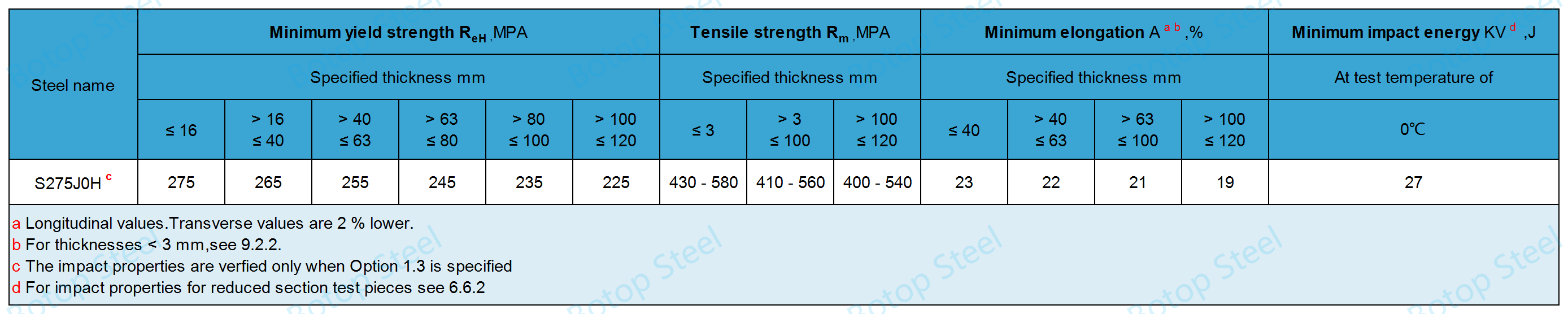 BS EN 10210 S275J0H Mechanical Properties