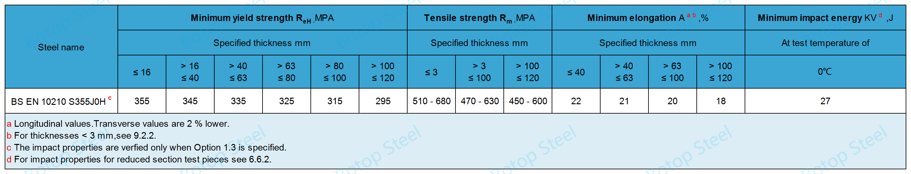 BS EN 10210 S355J0H Mechanical Thepa-1