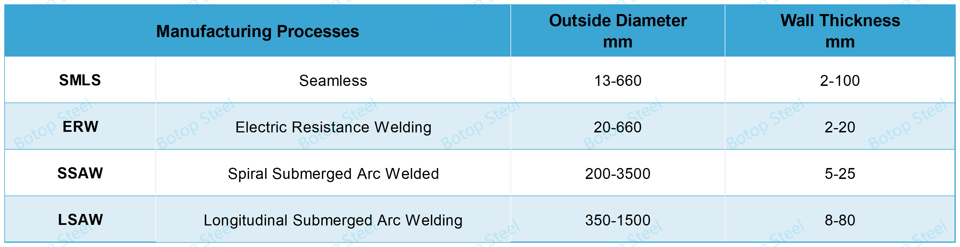 Carbon Steel Pipe Size Range