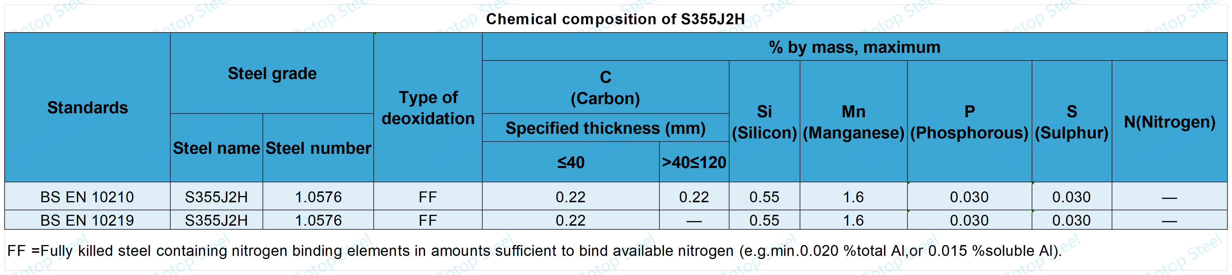 Composición química de S355J2H