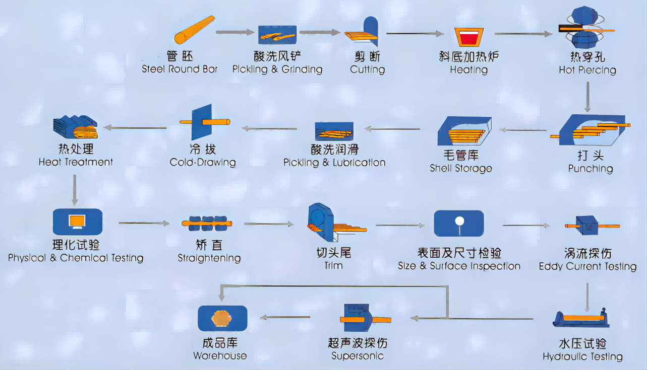 Cold-drawn seamless steel pipe manufacturing nga proseso