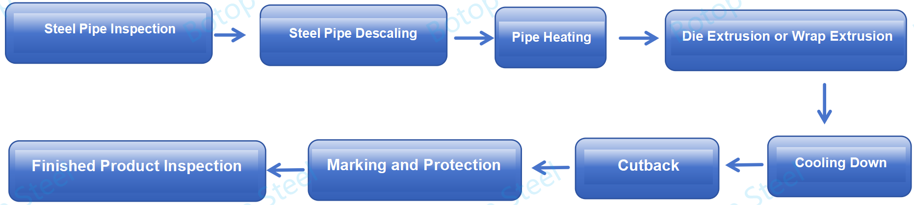 DIN 30670-1 3LPE-prosesser