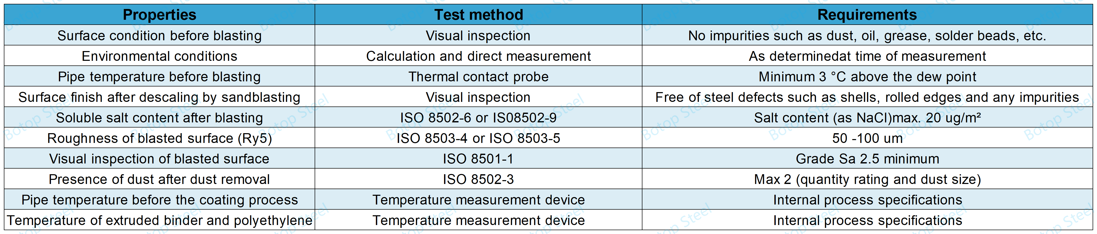 DIN 30670-1 Properties of the Surfaces