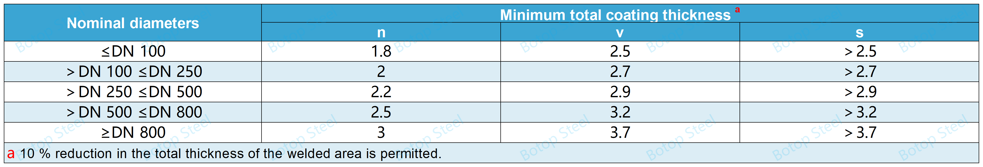 DIN 30670-1 Total Coating Thickness