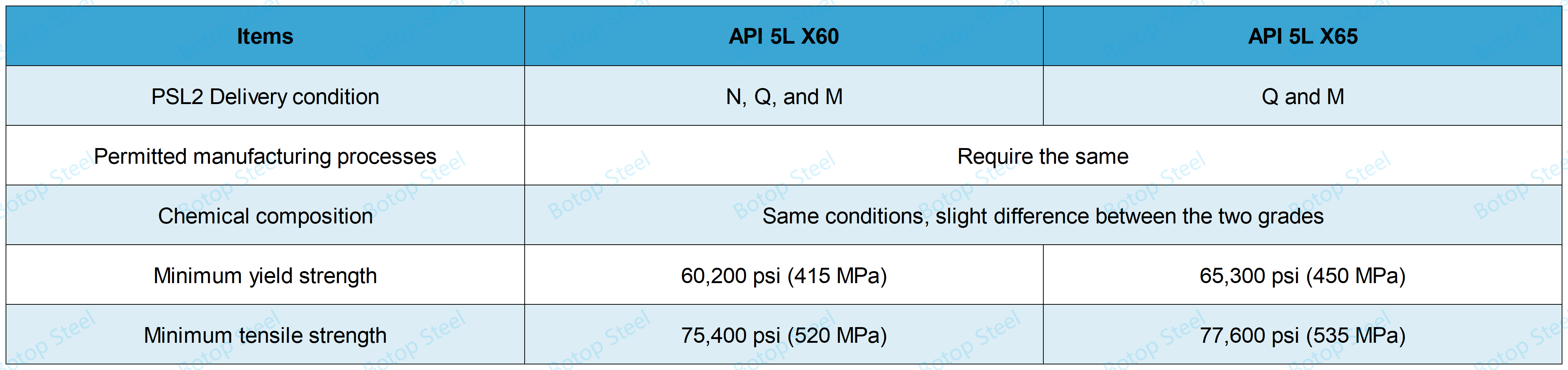 API 5L X60 ۽ X65 جي وچ ۾ فرق