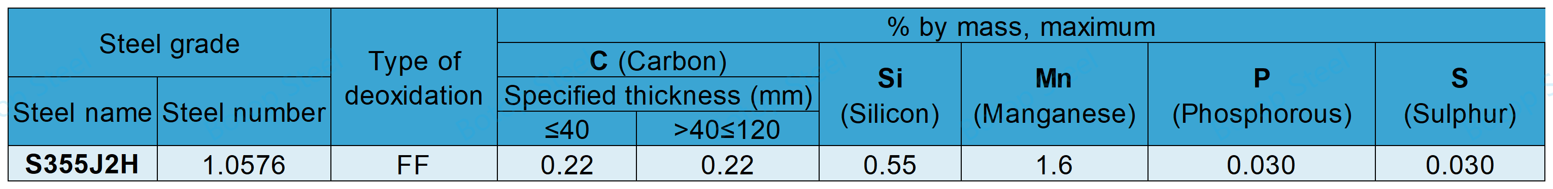 EN 10210 S35J2H Chemical Components