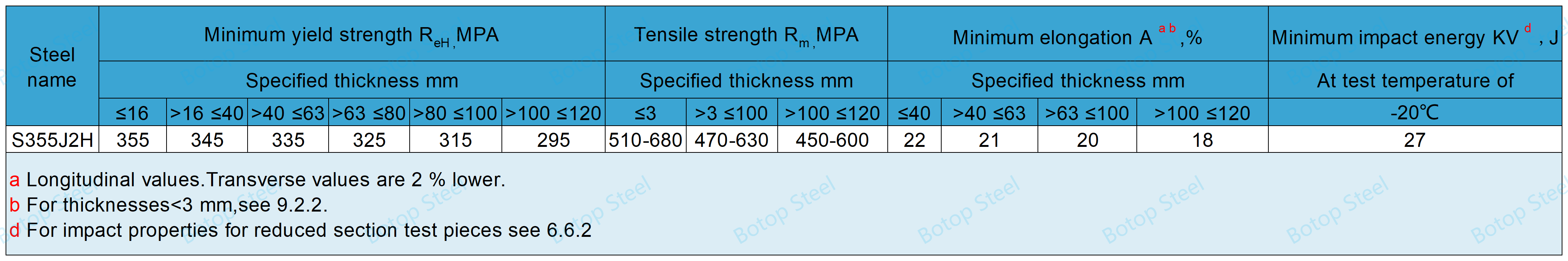 EN 10210 S35J2H Mechanische eigenschappen